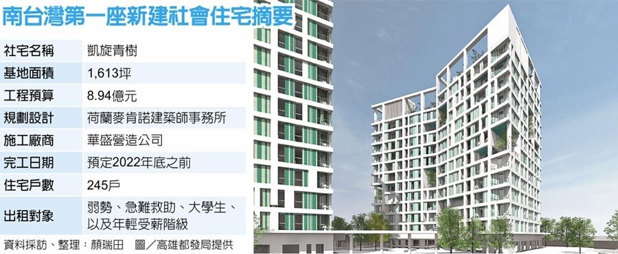 南台灣第一座新建社會住宅開工 好房網news