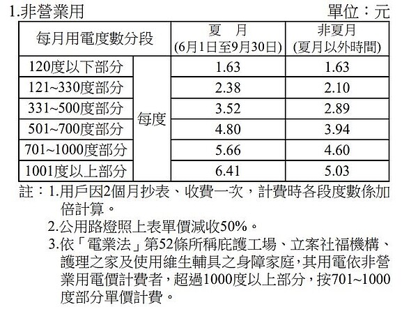 住宅用電電價。(台電提供)