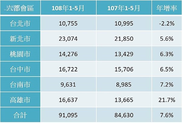 六都會區108年1-5月交易量年增率(永慶提供)