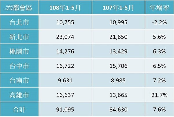 六都會區108年1-5月交易量年增率(永慶提供)