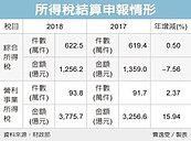 減稅效應　綜所稅收少102億