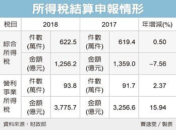 所得稅結算申報情形。經濟日報提供。