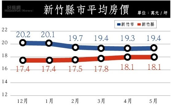 新竹房價