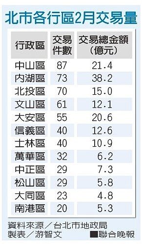 北市交易(聯合報)