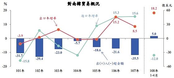 108 年 1至4 月我國對南韓出口增 18.2%,進口減 12.0%。(圖/行政院主計處)