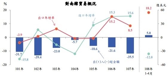 108 年 1至4 月我國對南韓出口增 18.2％，進口減 12.0％。（圖／行政院主計處）