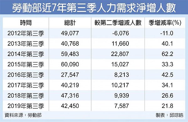 勞動部近7年第三季人力需求淨增人數