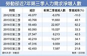 勞動部：Q3人力需求　增長7年新低
