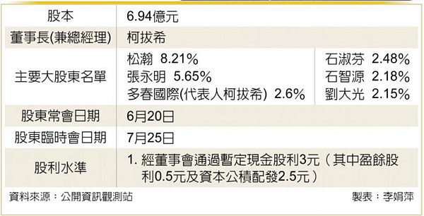 虹冠電董座柯拔希虹冠電基本面解密
