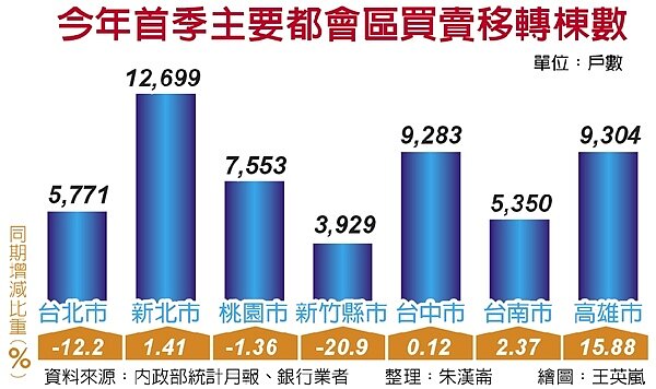 行庫:北部房市復甦 淡水最明顯(中時)