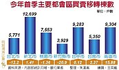 行庫：北部房市復甦　淡水最明顯