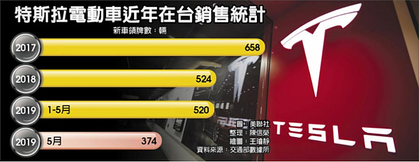 特斯表電動車近年在台銷售統計