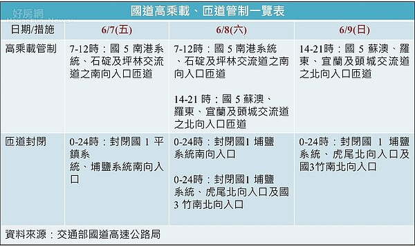 高乘載管制+匝道封閉