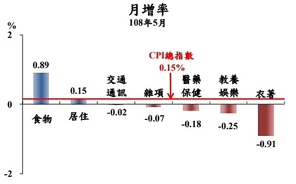 五月份消費月增率。（圖／行政院主計總處）