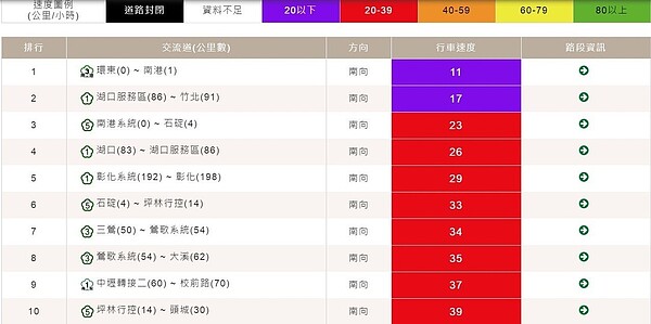 國道壅塞路段。圖/取自高速公路1968網站