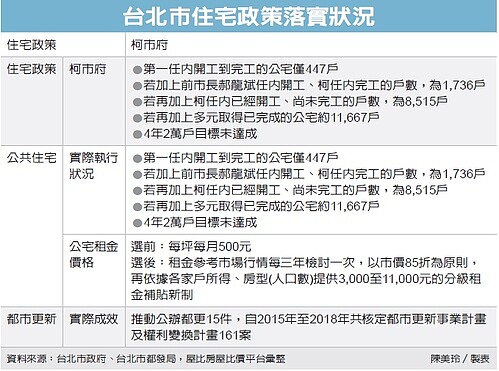柯文哲公宅政策落後（經濟日報）