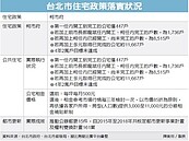 柯文哲公宅政策落後　恐成「八年二萬戶」水準