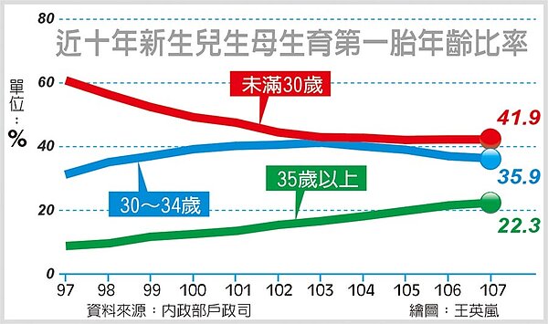 近十年新生兒生母生育第一胎年齡比率。(圖/內政部)
