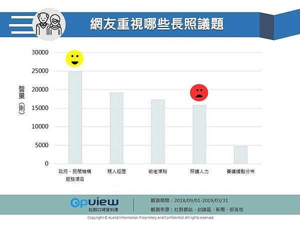 網友重視的長照議題。圖／《OpView社群口碑資料庫》提供