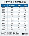 台商回流　工業土地交易強勁