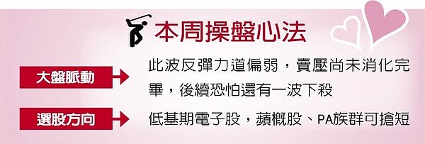 永誠國際投顧分析師陳杰瑞本周操盤心法。(圖/中時)