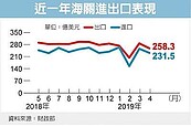 出口沒起色　恐連七黑