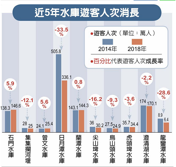 近5年水庫遊客人次消長