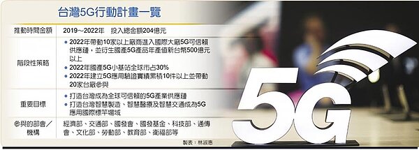 台灣5G行動計畫一覽。(中時電子報)