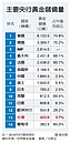 金價飆　分析師：可先獲利了結