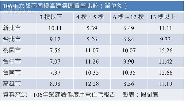 106年六都不同樓高建築閒置率比較