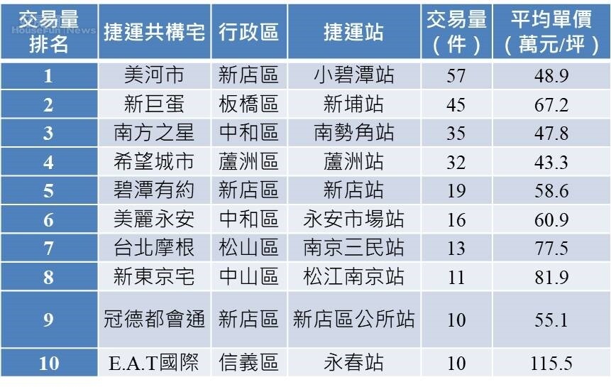 近一年雙北市捷運共構宅交易量與房價(萬/坪)(永慶房屋提供)