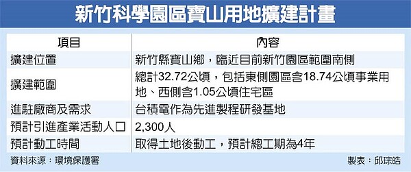 新竹科學園區寶山用地擴建計畫