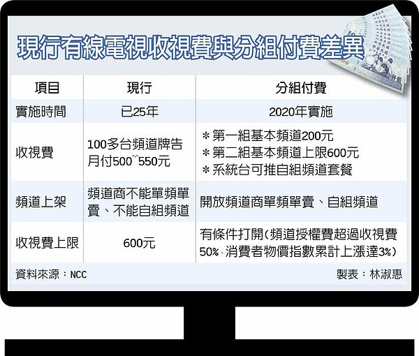 現行有線電視收視費與分組付費差異。(圖/工商時報)