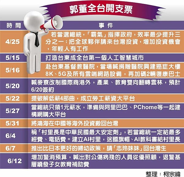 郭董全台開支票。（圖／中時）