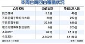 4家中小企業回台　總投資64億