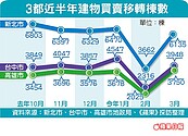 驚人　新北買賣棟數月增67％