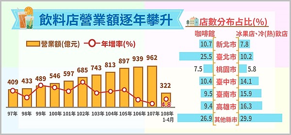 飲料店營業額自2005年以來逐年攀升，至2018年已達962億元，平均每年成長8.9%，2019年1～4月營業額更續增4.8%，預期全年可望突破1000億元。圖／經濟部提供