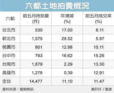 六都土地拍賣概況。(經濟日報提供)