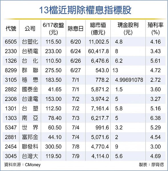 13檔近期除權息指標股