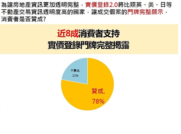 實價登錄2.0門牌全都露 78%消費者表示支持。(圖/永慶房屋)