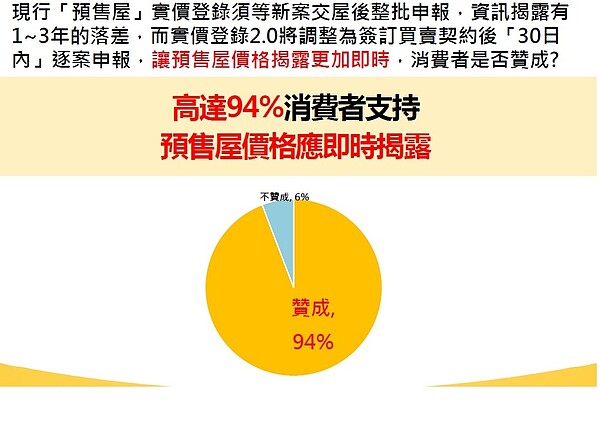 預售契約30天內實登　消費者支持率近乎百分百（圖／永慶房屋）