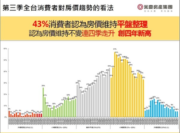 根據永慶房屋網路會員調查，有43%的會員認為房價維持平盤，創下4年新高。（圖／永慶房屋）
