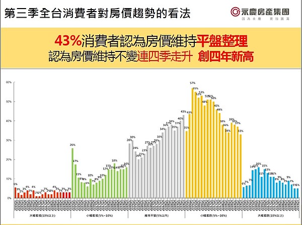 根據永慶房屋網路會員調查,有43%的會員認為房價維持平盤,創下4年新高。(圖/永慶房屋)