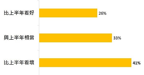 消費者認為2019年下半年國內經濟表現如何？（圖／永慶房屋）