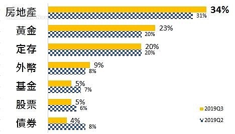 消費者認為何種資金避險標的最安全？（圖／永慶房屋）