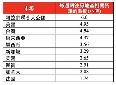 各國每週關注房地產資訊時間統計表。圖/滙豐集團提供