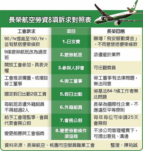 長榮航空勞資8項訴求對照表