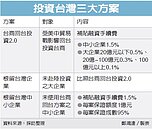 政院通過三方案　補貼回流台商核貸額5,000億