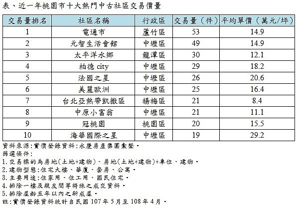 桃園十大熱門中古社區 。(圖/永慶房屋提供)
