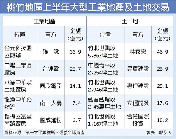 æ¡ƒç«¹åœ°å€ä¸ŠåŠå¹´å¤§åž‹å·¥æ¥­åœ°ç”¢åŠåœŸåœ°äº¤æ˜“